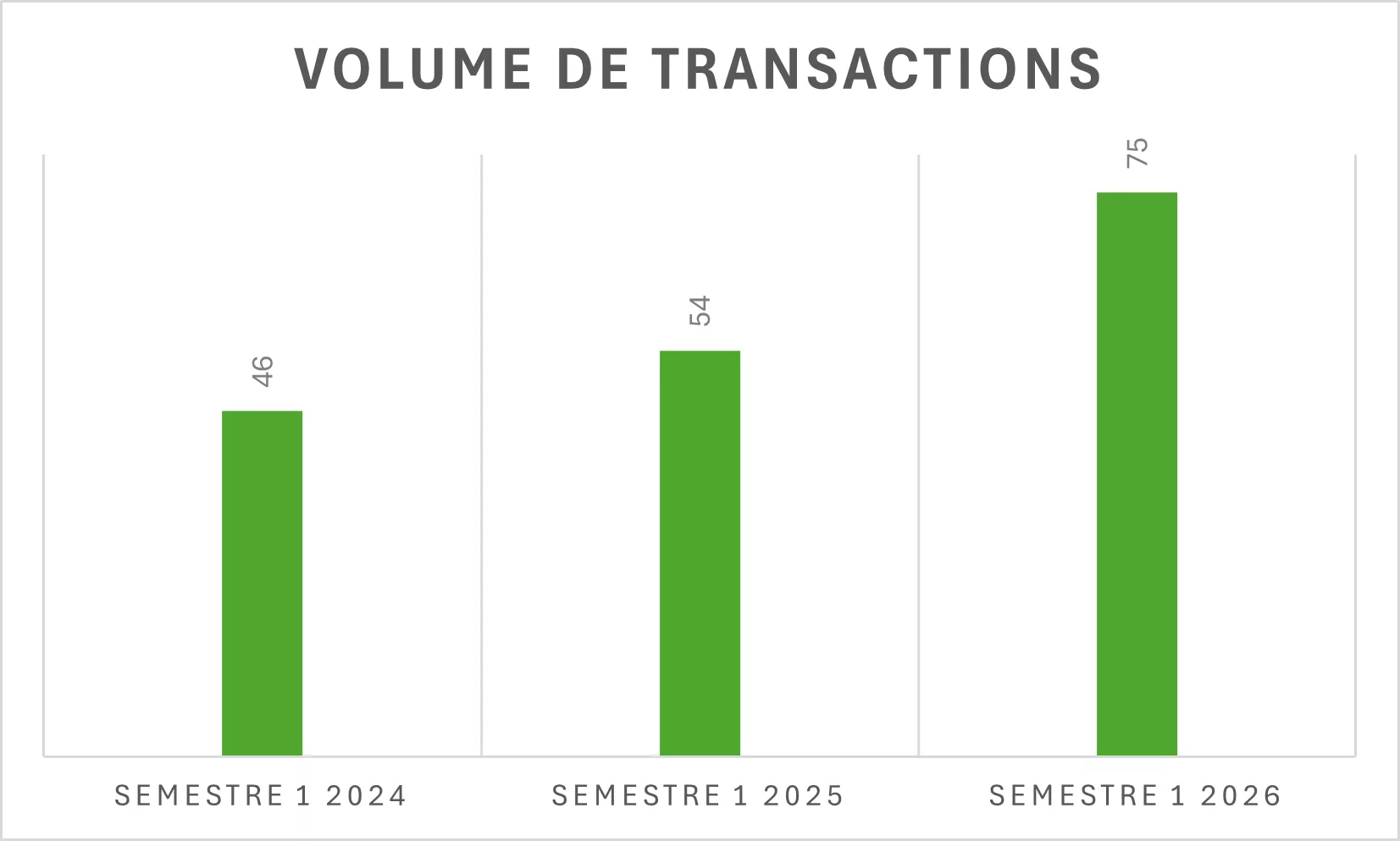 volumes de transaction immobilières bordeaux 2026